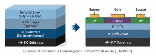 4H-SiC Epi Ready Substrate